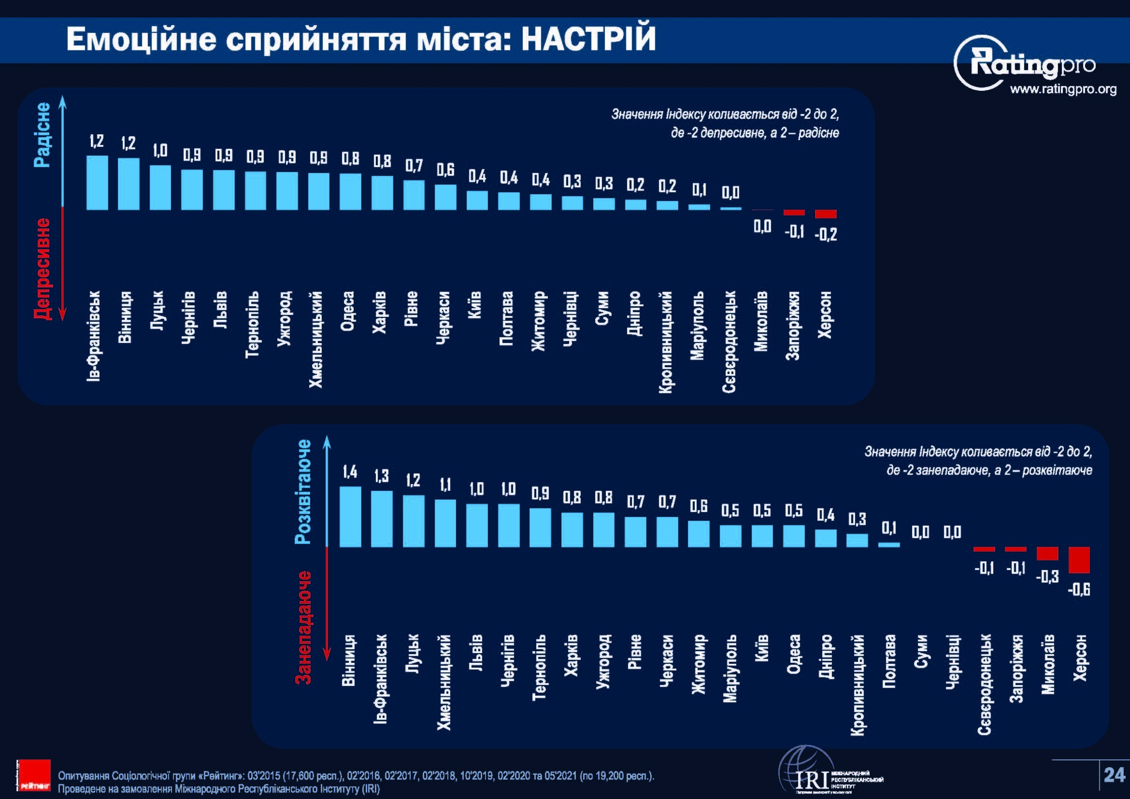 Rating of Ukrainian cities 2021-Сторінка-24