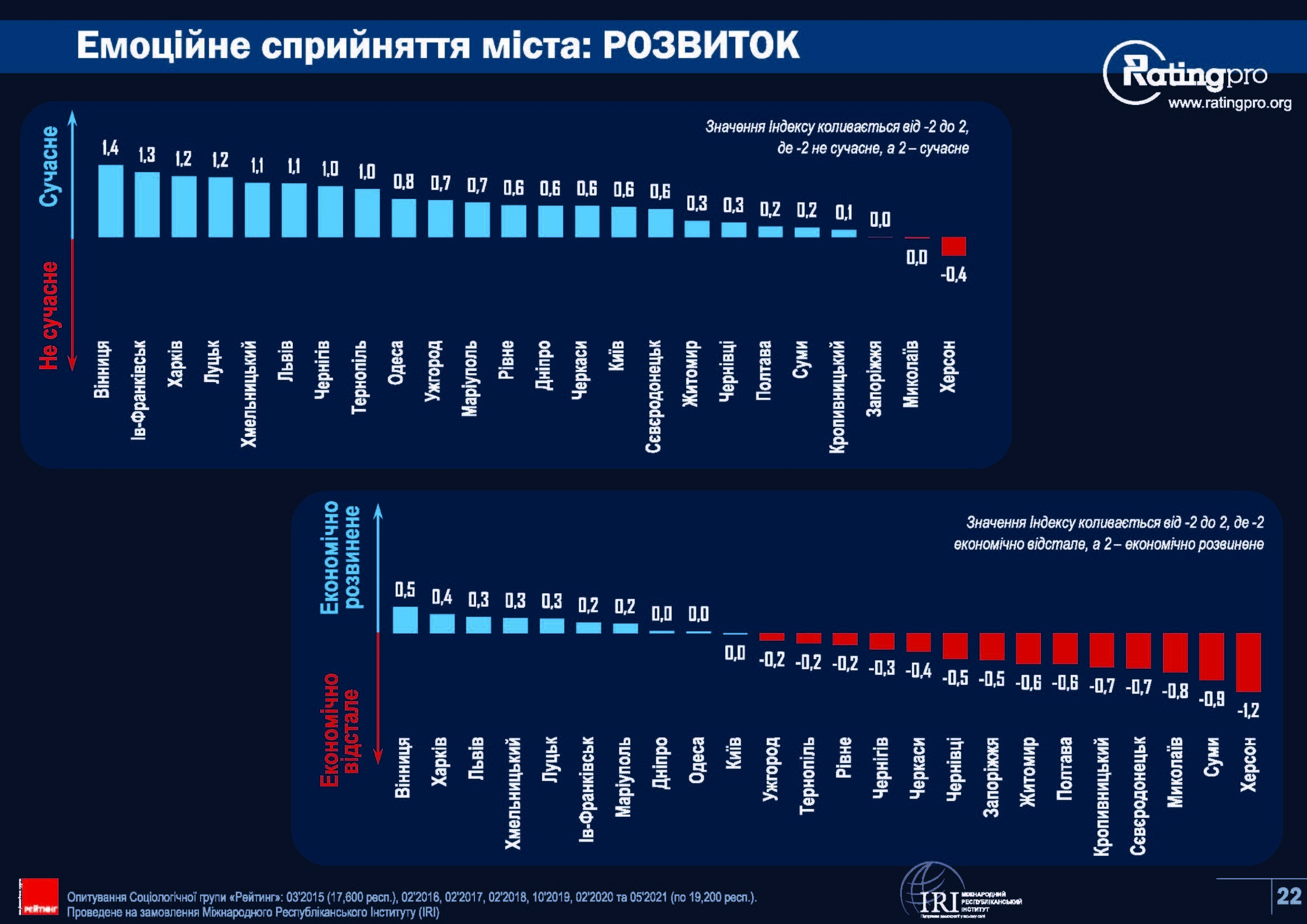 Rating of Ukrainian cities 2021-Сторінка-22
