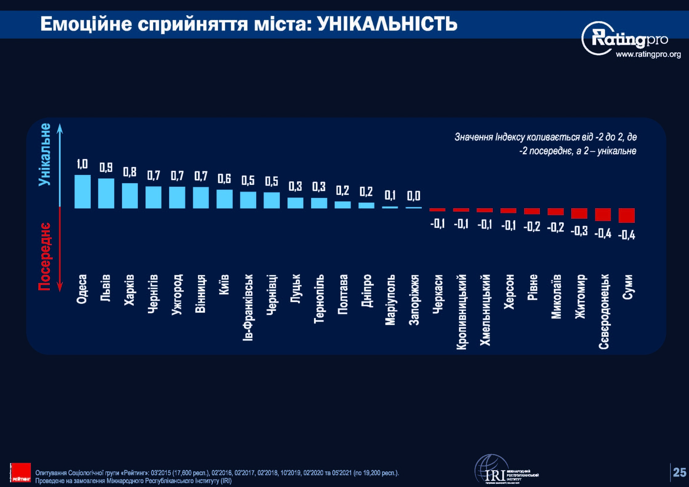 Rating of Ukrainian cities 2021-Сторінка-25