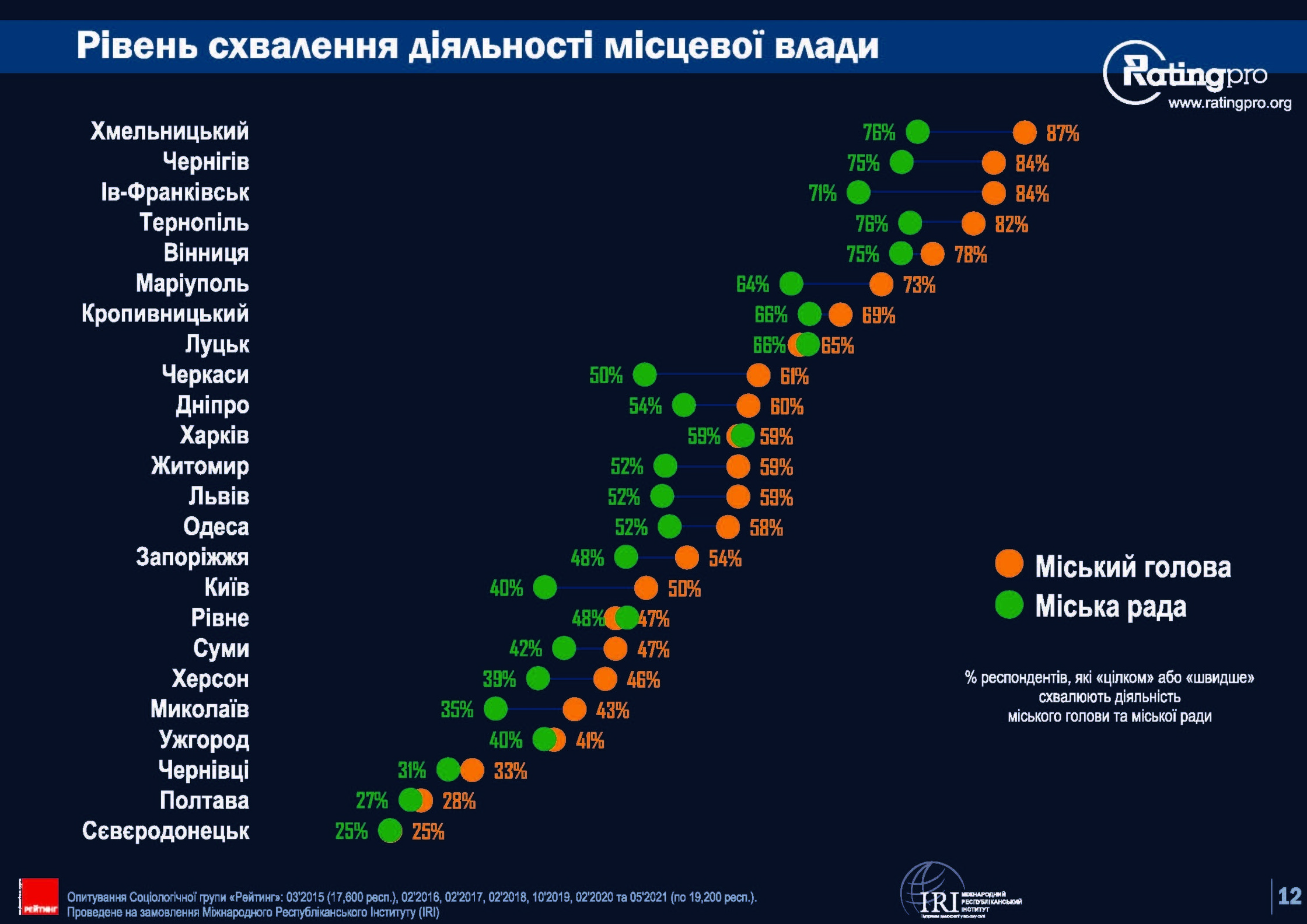 Rating of Ukrainian cities 2021-Сторінка-12