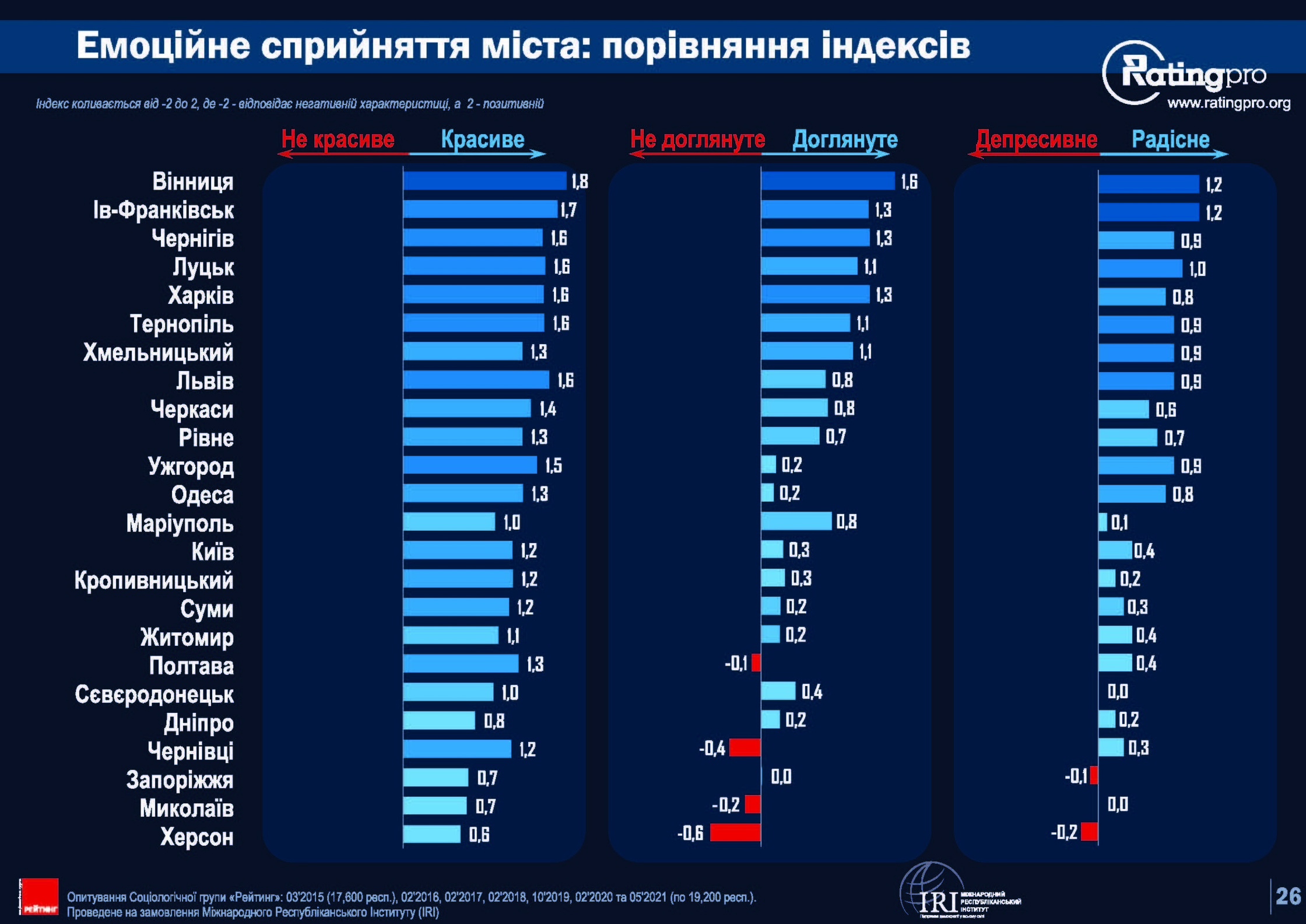 Rating of Ukrainian cities 2021-Сторінка-26