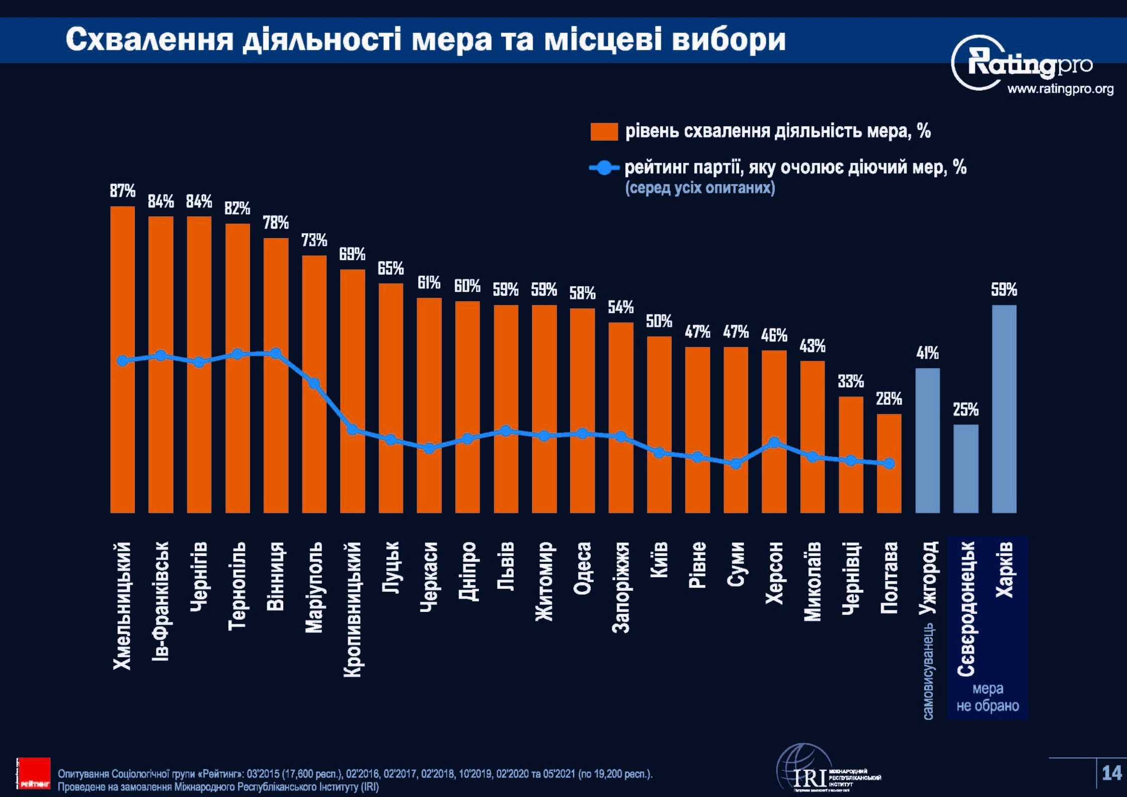 Rating of Ukrainian cities 2021-Сторінка-14