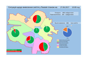 З міста за добу вивезли 882 тонни сміття