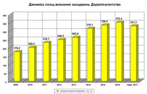 На Львівщині площа всихання насаджень у лісах становить 331,3 тис. га