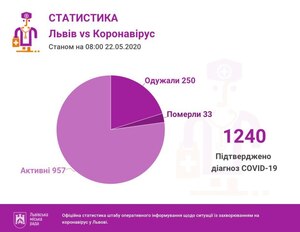 У Львівській області за добу коронавірус виявлено у 65 осіб