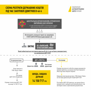 НАБУ відкрило матеріали досудового розслідування щодо ДП «Львівський бронетанковий завод»