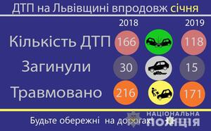 Оптимістична статистика: на Львівщині зменшується кількість загиблих внаслідок ДТП