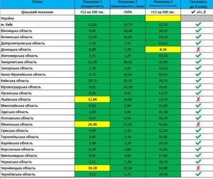 МОЗ: До послаблення карантину не готові чотири області, серед них — Львівська