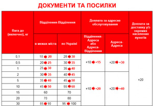 Від сьогодні зросли тарифи на послуги «Нової пошти»