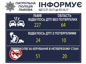 За тиждень на Львівщині патрульні виявили понад 70 п'яних водіїв