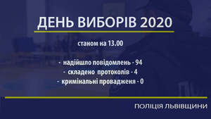 До правоохоронців Львівщини надійшло 94 повідомлення про порушення виборчого законодавства