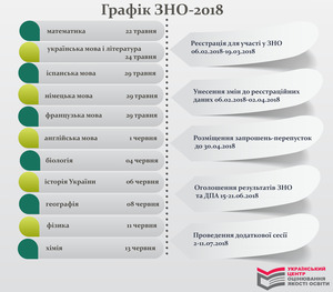 Сьогодні в Україні розпочинається ЗНО