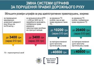 РОЗ’ЯСНЕННЯ МВС ЩОДО ЗМІН ДО ПДР, ЯКІ ВСТУПИЛИ В ДІЮ 1 СІЧНЯ (ІНФОГРАФІКА)