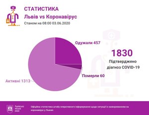 На Львівщині новий антирекорд хворих на коронавірус