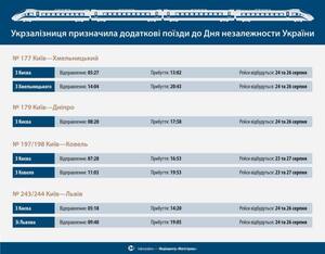 Чотири додаткові потяги до Дня Незалежності (перелік)
