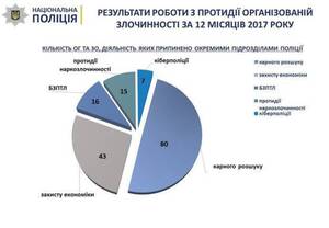 За минулий рік правоохоронці викрили 172 організовані групи та злочинні організації (інфографіка)