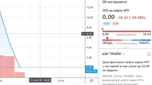 Ціна нафти WTI опустилася до найнижчої вартості в історії