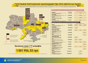 Рік дії квот програм українською мовою на радіо: радіостанціям виписано 17 штрафів (інфографіка)