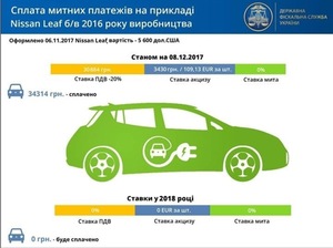 Електромобілі для українців стануть ще більш доступними