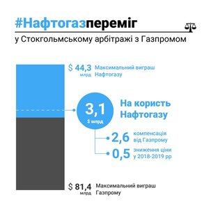 «Газпром» зобов’язали сплатити $2,56 млрд, - заявив «Нафтогаз»