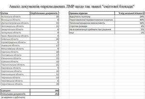 Аналіз документів оприлюднених на сайті ЛМР щодо "сміттєвої блокади" (фото)