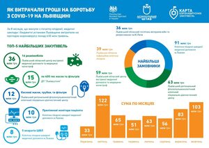 Корупція не оминула боротьбу з COVID-19 на Львівщині, — Антикорупційний штаб