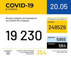 В Україні 19230 людей хворі на коронавірус