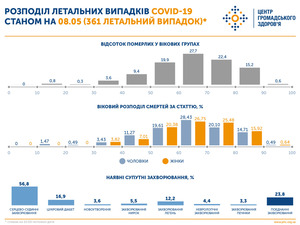 МОЗ повідомило хто найчастіше помирає від коронавірусу