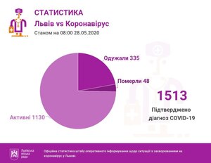 На Львівщині за добу антирекорд хворих на коронавірус