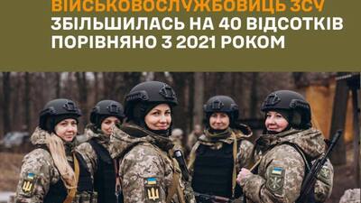 Чисельність військовослужбовиць ЗСУ збільшилась на 40 відсотків порівняно з 2021 роком 