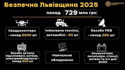 У 2025 році на понад 729 млн грн Львівщина підсилила захисників у межах програми «Безпечна Львівщина»
