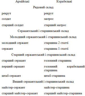 Рада запровадила нові військові звання в ЗСУ